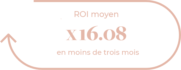 Light orange text on a dark blue background reads: Courses provide an average 16.08x ROI within the first three months, with an arrow curving around the text from left to right.